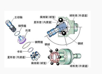 汽車(chē)萬(wàn)向節(jié)原理圖